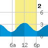 Old Rice Mill tide chart for Saturday, November 2, 2024