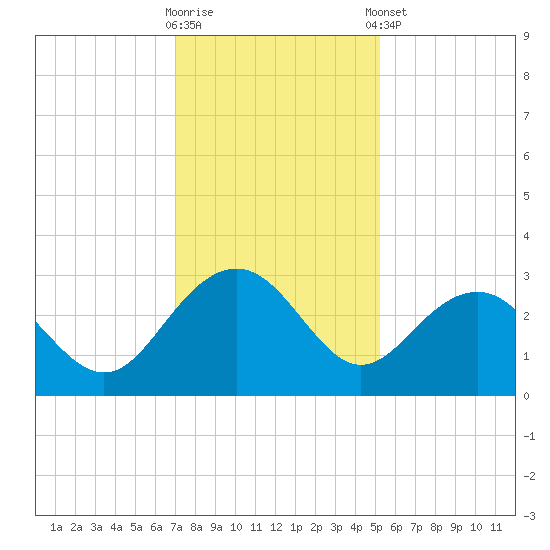 Old Rice Mill tide chart for Saturday, November 30, 2024