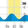 Old Rice Mill tide chart for Saturday, November 30, 2024