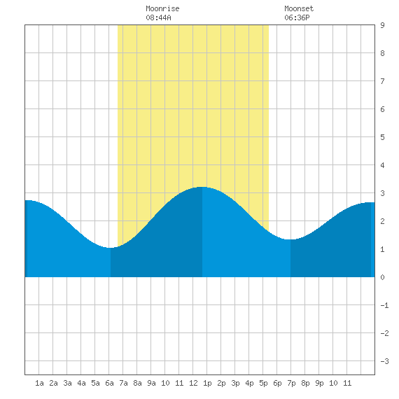 Old Rice Mill tide chart for Sunday, November 3, 2024