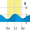 Old Rice Mill tide chart for Sunday, November 3, 2024
