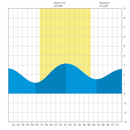 Old Rice Mill tide chart for Monday, November 4, 2024