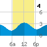 Old Rice Mill tide chart for Monday, November 4, 2024