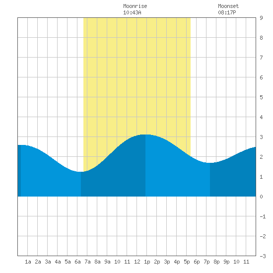 Old Rice Mill tide chart for Tuesday, November 5, 2024