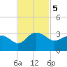 Old Rice Mill tide chart for Tuesday, November 5, 2024