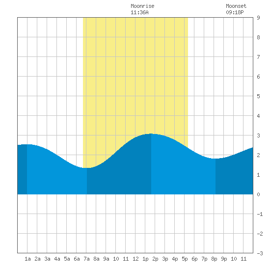 Old Rice Mill tide chart for Wednesday, November 6, 2024