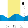 Old Rice Mill tide chart for Wednesday, November 6, 2024