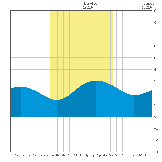 Old Rice Mill tide chart for Thursday, November 7, 2024