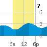 Old Rice Mill tide chart for Thursday, November 7, 2024