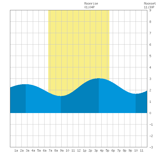 Old Rice Mill tide chart for Friday, November 8, 2024