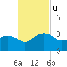 Old Rice Mill tide chart for Friday, November 8, 2024