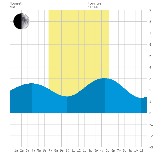 Old Rice Mill tide chart for Saturday, November 9, 2024