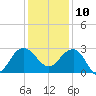 Old Rice Mill tide chart for Tuesday, December 10, 2024
