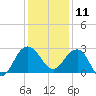 Old Rice Mill tide chart for Wednesday, December 11, 2024