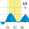Old Rice Mill tide chart for Friday, December 13, 2024