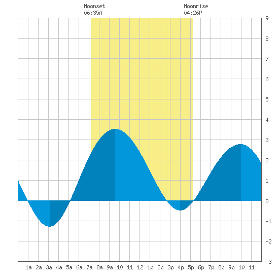 Old Rice Mill tide chart for Saturday, December 14, 2024