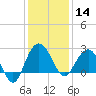 Old Rice Mill tide chart for Saturday, December 14, 2024