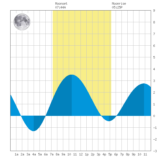 Old Rice Mill tide chart for Sunday, December 15, 2024