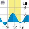 Old Rice Mill tide chart for Sunday, December 15, 2024