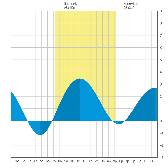 Old Rice Mill tide chart for Monday, December 16, 2024