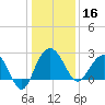 Old Rice Mill tide chart for Monday, December 16, 2024