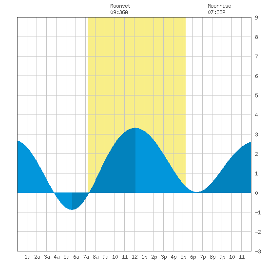 Old Rice Mill tide chart for Tuesday, December 17, 2024