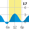 Old Rice Mill tide chart for Tuesday, December 17, 2024