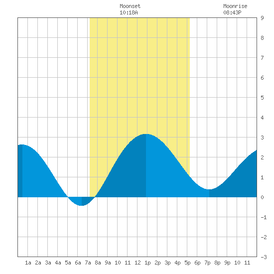 Old Rice Mill tide chart for Wednesday, December 18, 2024