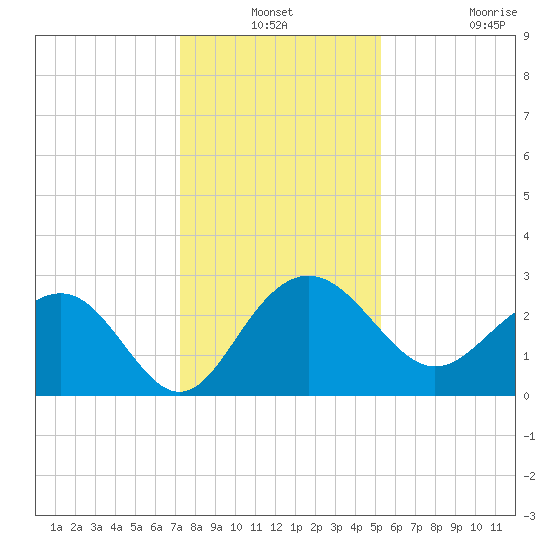 Old Rice Mill tide chart for Thursday, December 19, 2024