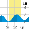Old Rice Mill tide chart for Thursday, December 19, 2024
