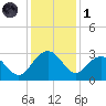 Old Rice Mill tide chart for Sunday, December 1, 2024