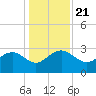 Old Rice Mill tide chart for Saturday, December 21, 2024