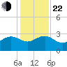 Old Rice Mill tide chart for Sunday, December 22, 2024
