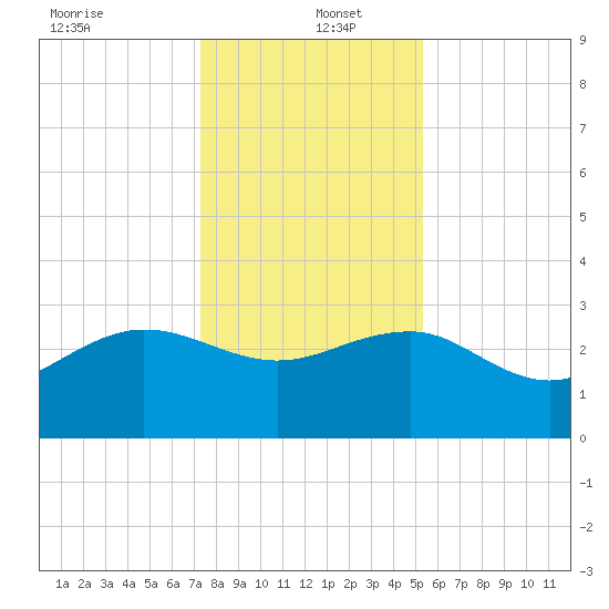Old Rice Mill tide chart for Monday, December 23, 2024