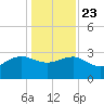 Old Rice Mill tide chart for Monday, December 23, 2024
