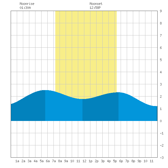 Old Rice Mill tide chart for Tuesday, December 24, 2024