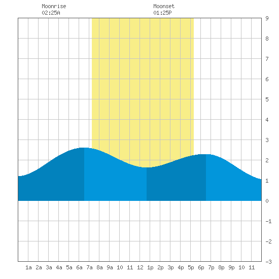 Old Rice Mill tide chart for Wednesday, December 25, 2024