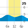 Old Rice Mill tide chart for Wednesday, December 25, 2024