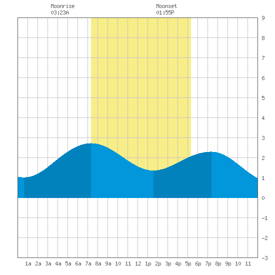 Old Rice Mill tide chart for Thursday, December 26, 2024