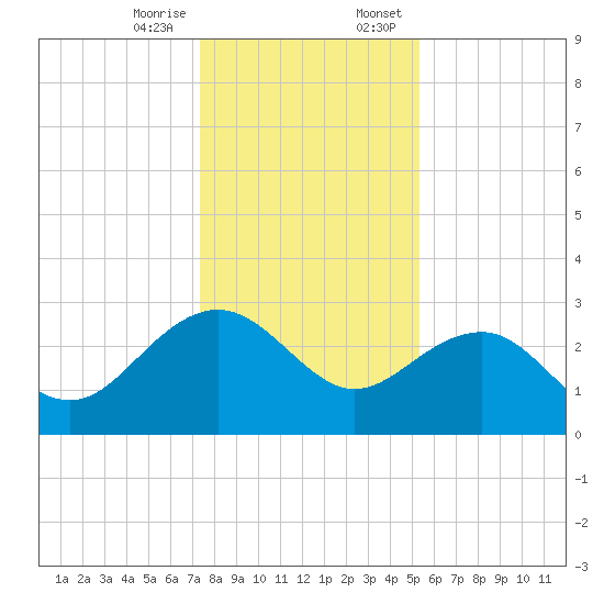 Old Rice Mill tide chart for Friday, December 27, 2024
