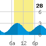 Old Rice Mill tide chart for Saturday, December 28, 2024