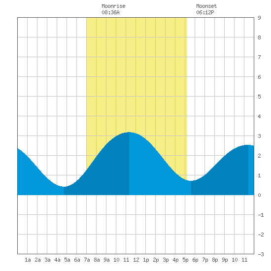 Old Rice Mill tide chart for Monday, December 2, 2024