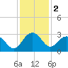 Old Rice Mill tide chart for Monday, December 2, 2024