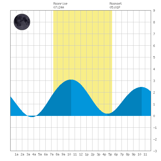 Old Rice Mill tide chart for Monday, December 30, 2024