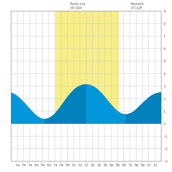 Old Rice Mill tide chart for Tuesday, December 3, 2024