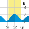 Old Rice Mill tide chart for Tuesday, December 3, 2024