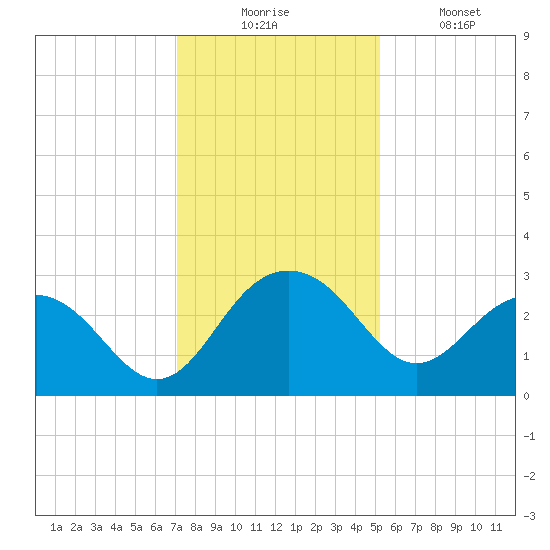 Old Rice Mill tide chart for Wednesday, December 4, 2024