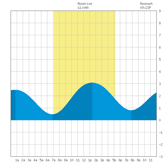 Old Rice Mill tide chart for Thursday, December 5, 2024