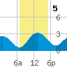 Old Rice Mill tide chart for Thursday, December 5, 2024