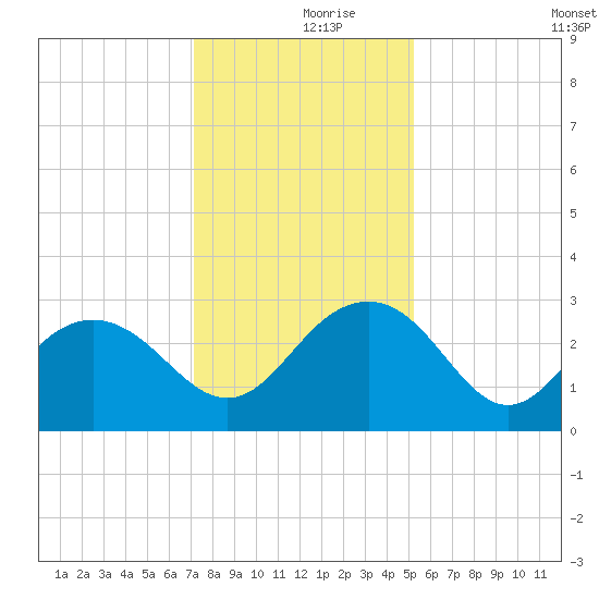 Old Rice Mill tide chart for Saturday, December 7, 2024